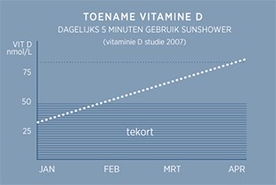 Toename vitamine D met sunshower